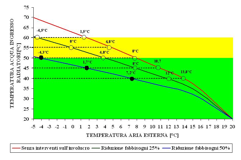 Interventi sull involucro: riduzione