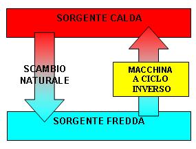 Variazione delle prestazioni Al diminuire della temperatura della