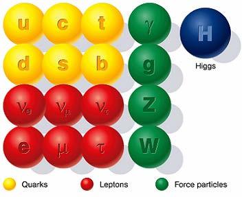 ogni particella esisterebbe una corrispondente s-particella SUSY prevede