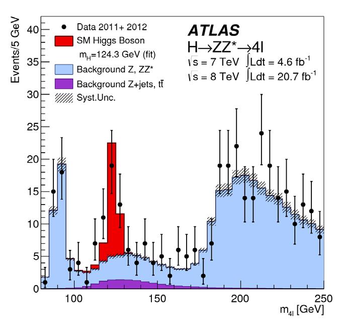 Genesi di una scoperta: Higgs boson in 4 leptons Un eccesso di eventi rispetto a quelli previsti dal Modello Standard