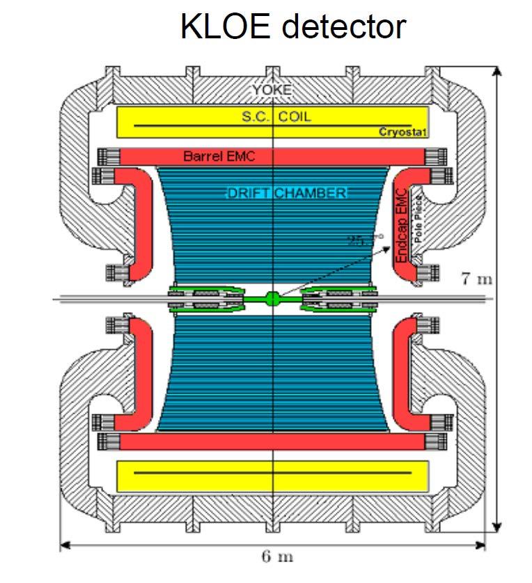 KLOE-2 ai LNF - INFN KLOE-2 è un esperimento che ha appena terminato la fase di presa dati all acceleratore DAΦNE di Frascati (Φ factory: collisioni elettrone-positrone a ~1 GeV