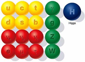 Il Modello Standard Tutte le particelle elementari conosciute e le loro forze (interazioni) sono riunite in un unico modello teorico.