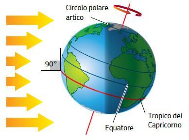Gli equinozi e i solstizi 22 dicembre: solstizio d inverno Nel solstizio d inverno i raggi solari