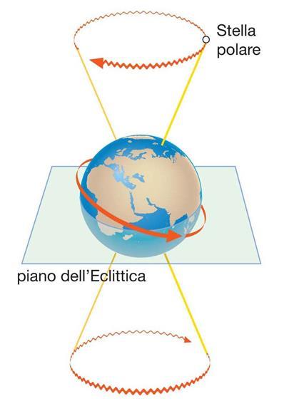 I moti millenari Vega (tra 13000 anni) L asse terrestre compie un moto di rotazione intorno alla perpendicolare al piano dell orbita.