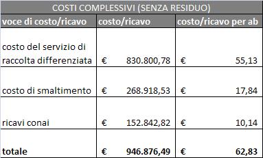 Tuttavia i ricavi CONAI rappresentano una risorsa importante per poter ottenere una