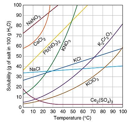 Solubilità dei solidi in liquidi Dipendenza dalla temperatura H sol < 0 processo esotermico La solubilità