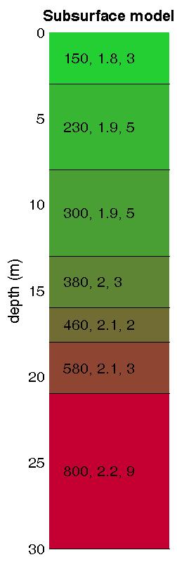 Vs 30 =345 m/s Le Vs 30 appaiono quelle del suolo C NTC08= Suolo S2 Vs 21 =276 m/s Nuove NTC= Suolo E