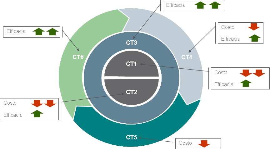 Possibili soluzioni organizzative Una eventuale evoluzione (2/3) 15 CT3 Infrastruttura organizzativa CT6 Reportistica integrata CT4