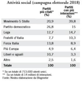 SOCIAL MEDIA & POLITICA LEADER % Salvini