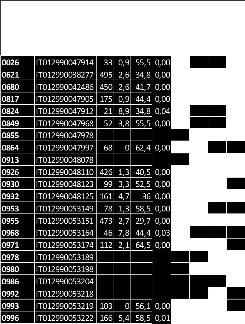 0 #DIV/0! 0 #DIV/0! sane 100-200 15 65,2% 16 72,7% 15 71,4% 18 75,0% 23 71,9% 18 51,4% 0 #DIV/0! 0 #DIV/0! 0 #DIV/0! Rischio 100-200 3 13,0% 3 13,6% 3 14,3% 1 4,2% 2 6,3% 10 28,6% 0 #DIV/0! 0 #DIV/0! 0 #DIV/0! Croniche 100-200 1 4,3% 2 9,1% 0 0,0% 0 0,0% 0 0,0% 0 0,0% 0 #DIV/0!