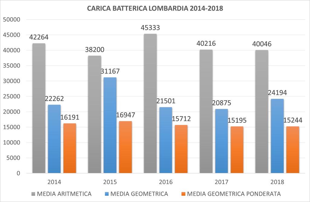 Carica Batterica Totale 2018 XVII