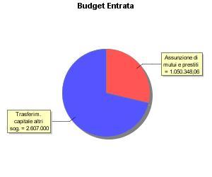 BUDGET Tit. Int. Descrizione Importo 2007 CP 05 03 2014 CP 04 05 2013 CP 04 05 Tit. Cat. Descrizione Assunzione di mutui e prestiti Trasferim. capitale altri sog. Trasferim. capitale altri sog. Importo 1.