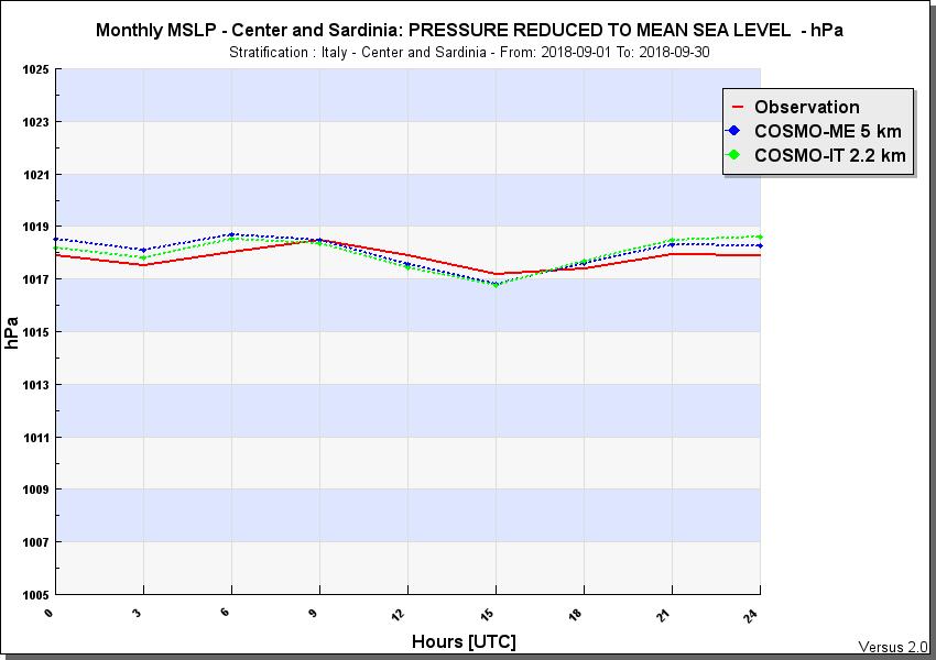 MSLP Daily