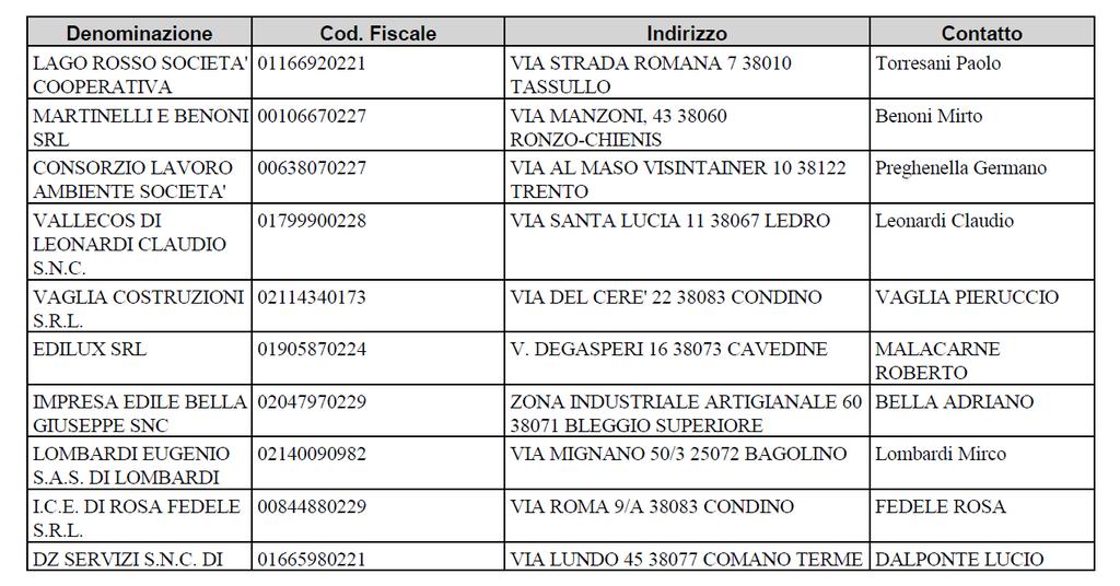 26/93; - è ammesso il ricorso al subappalto; - non è previsto il sopralluogo obbligatorio dei concorrenti sul luogo dei lavori accompagnati dal tecnico referente; - sulla base della sopra citata