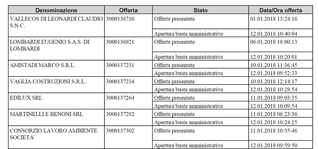 fatto salvo quanto previsto dalla successiva lettera b), delle misure adottate/informazioni fornite, con riferimento ai motivi di esclusione di cui all'articolo 80 del decreto legislativo n.