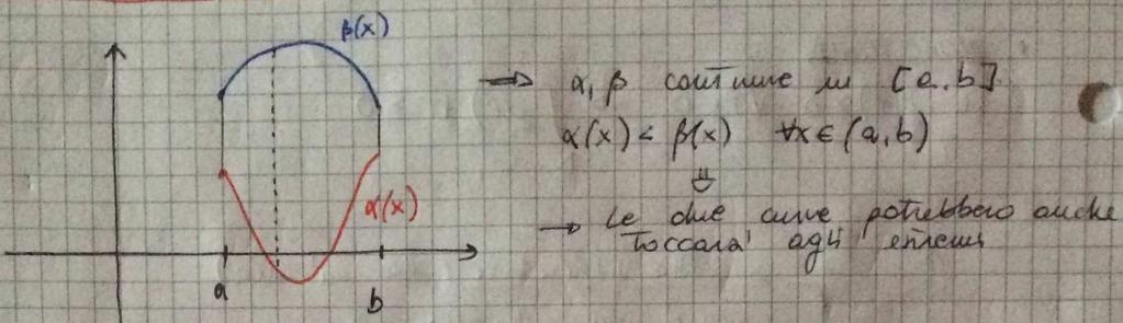 continua su un dominio misurabile tale che f ( P), P Allora si ha f (,, n) d dn Area del dominio di integrazione: e allora si ha efinizione di dominio normale di dove α ( ) e ( ) [ a, b ] tali che α(