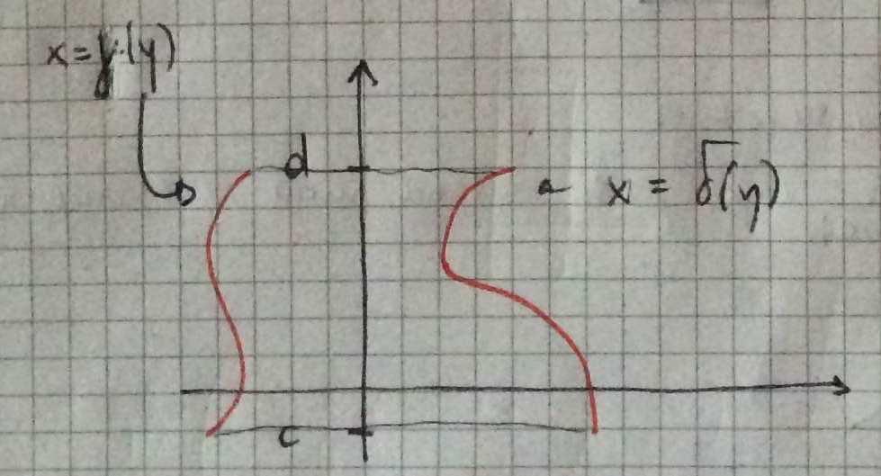 la variabile sono α ( ) e β ( ) ristrette nell'intervallo [,] sse coincidono negli estremi di tale intervallo; in particolare la seconda funzione rappresenta la semicirconferenza