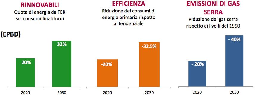 CONTESTO Obiettivi UE al 2030 «Clean Energy for all Europeans Package», in continuità con il precedente Pacchetto energia e Clima 2020 Obiettivi da raggiungere a livello Europeo grazie al contributo