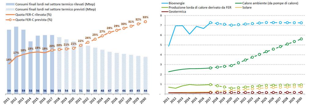 RINNOVABILI NEL SETTORE TERMICO - OBIETTIVI > Peso crescente delle pompe di calore elettriche e a gas nel mix termico rinnovabile > Contributo costante degli impianti di riscaldamento a biomasse