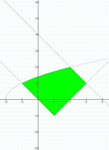 al variare di θ [ π, π], la funzione vale ϕ 1(θ) := g( cos θ, sin θ) = ( cos θ + 1)(4 cos θ + 3) con π < θ < π.