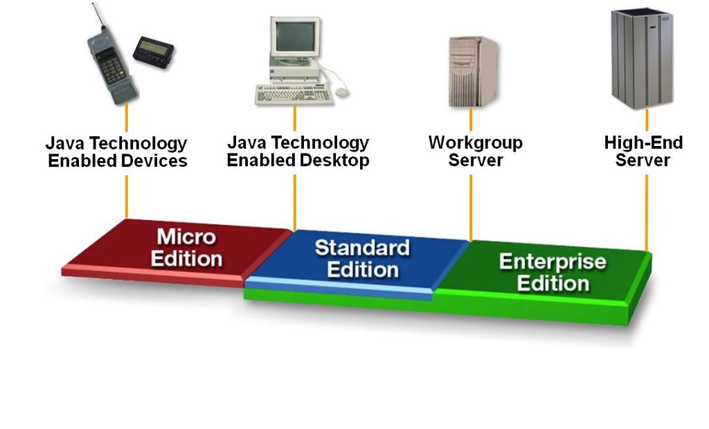 Panoramica su J2EE Sistemi Distribuiti M 23 Che cos è JEE?