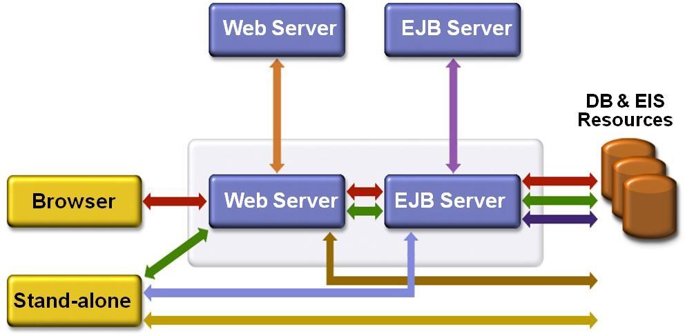 Panoramica su J2EE Sistemi Distribuiti M 38 J2EE per Applicazioni N-tier Modello 4-tier e applicazioni J2EE Cliente HTML, JSP/Servlet, EJB, JDBC/Connector Modello 3-tier e applicazioni J2EE Cliente