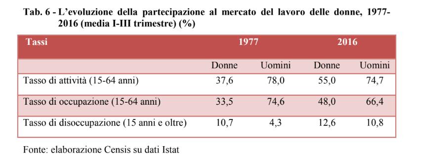 The Global Gender Gap Report 2018 Alcune ulteriori evidenze tratte dai dati del Rapporto del Censis dicono che: 1- L occupazione femminile, nonostante l incremento negli ultimi anni, risulta del