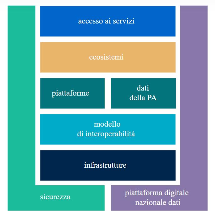 Il nuovo piano triennale 2019-2021 Da «infrastrutture fisiche» a «infrastrutture»: il cloud come elemento trasversale La strategia nazionale sul Cloud della PA e la razionalizzazione dei data center