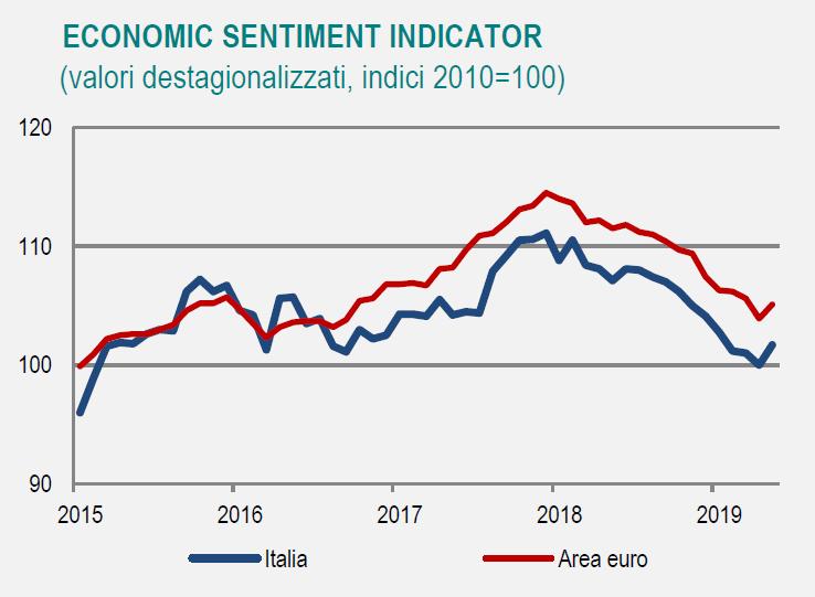1. IL QUADRO GENERALE 1.1 Economia mondiale e area euro A maggio, l economia mondiale continua a presentare una situazione di incertezza e di bassa crescita.