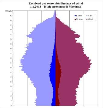 di presenza di classi di età elevate, è quella cilindrica con una base poco ampia e uniforme per più generazioni (bambini e ragazzi) mentre per gli stranieri la forma è molto più corta (poca presenza