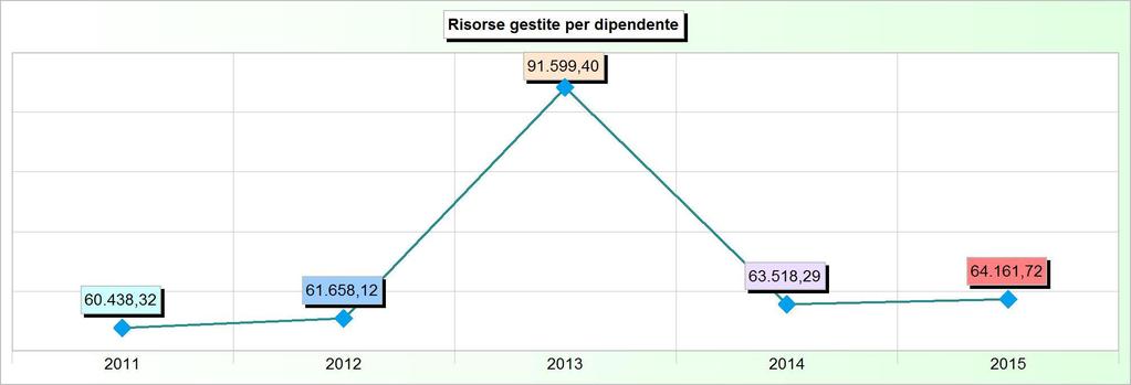 Sistema degli indicatori 2015 Andamento indicatori finanziari: analisi 19. RISORSE GESTITE PER DIPENDENTE Addendi elementari Anno Importi Indicatore 2011 3.505.422,57 58 60.438,32 2012 3.514.