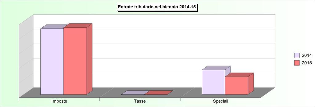 Tit.1- ENTRATE TRIBUTARIE (Accertamenti competenza) 2011 2012 2013 2014