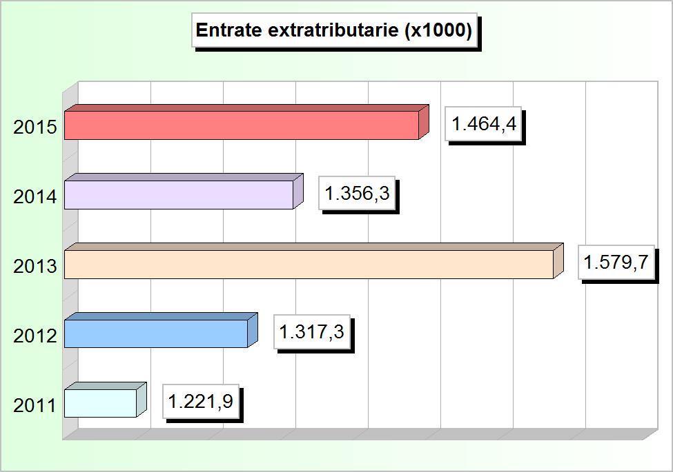 013,99 2 Proventi dei beni dell ente 197.851,10 207.458,38 212.340,52 200.245,75 320.