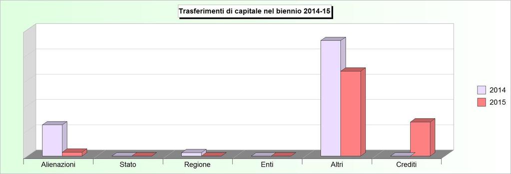 Tit.4 - TRASFERIMENTI DI CAPITALI (Accertamenti competenza) 2011 2012 2013 2014 2015 1 Alienazione di beni