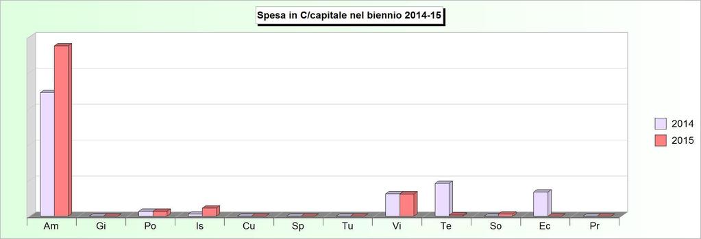 Tit.2 - SPESE IN CONTO CAPITALE (Impegni competenza) 2011 2012 2013 2014 2015 1 Amministrazione, gestione e controllo 264.651,97 414.237,99 199.473,41 275.608,10 379.