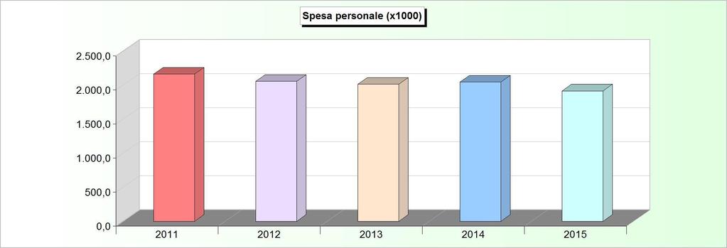 FORZA LAVORO (numero) 2011 2012 2013 2014 2015 Personale previsto in pianta organica 82 82 82 82 82 Dipendenti in servizio: di ruolo 54 55 53 55 50 non di ruolo 4 2 2 1 2 Totale 58 57 55 56 52 SPESA