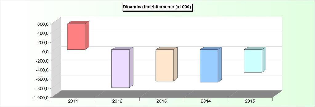 DINAMICA DELL'INDEBITAMENTO (Accensione - Rimborso + Altre variazioni) 2011 2012 2013 2014 2015 Cassa DD.PP. 560.106,72-832.170,32-686.671,15-716.620,69-497.