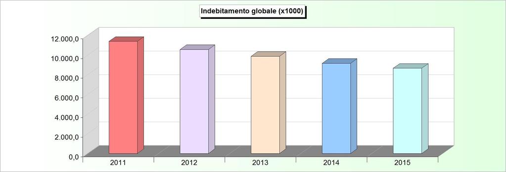 INDEBITAMENTO GLOBALE Consistenza al 31-12 2011 2012 2013 2014 2015 Cassa DD.PP. 11.401.183,11 10.569.012,79 9.882.341,64 9.165.720,95 8.667.