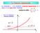 a > 1 y = 1 x = 1 La funzione esponenziale La funzione y = a x è chiamata funzione esponenziale di x dove a è la base della funzione.