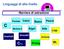 Linguaggi di alto livello. Barriera di astrazione. Pascal. Cobol. Fortran. Basic. Modula-2. Lisp. Simula67 Scheme. Smalltalk C++ Prolog AN